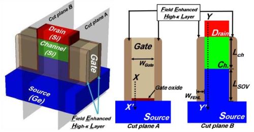 Компании IBM и Samsung создали новые транзисторы, которые станут ключом к технологиям производства субнанометровых чипов