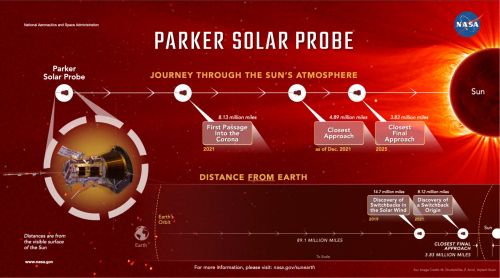 Зонд Solar Parker Probe впервые "коснулся Солнца", пройдя сквозь верхние слои его атмосферы
